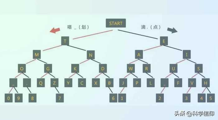 摩尔斯电码是如何发明的，有何规律可循？救难信号为何定为SOS?