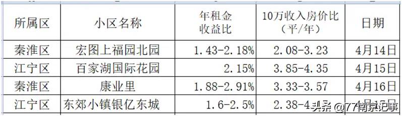 南京房价租金收益比数据2022.4.17（东郊小镇第九街区银亿东城）