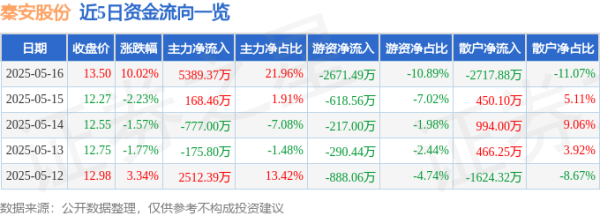 股票配资股票配资公司 秦安股份（603758）5月16日主力资金净买入5389.37万元