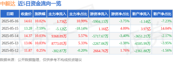 正规股票配资平台官网 中毅达（600610）5月16日主力资金净买入1.73亿元