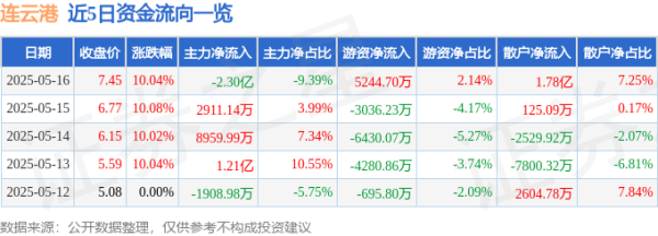 股票配资网大全 连云港（601008）5月16日主力资金净卖出2.30亿元